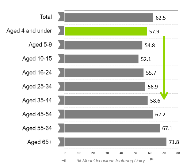 Chart showing the % of meal occasion that feature dairy by age